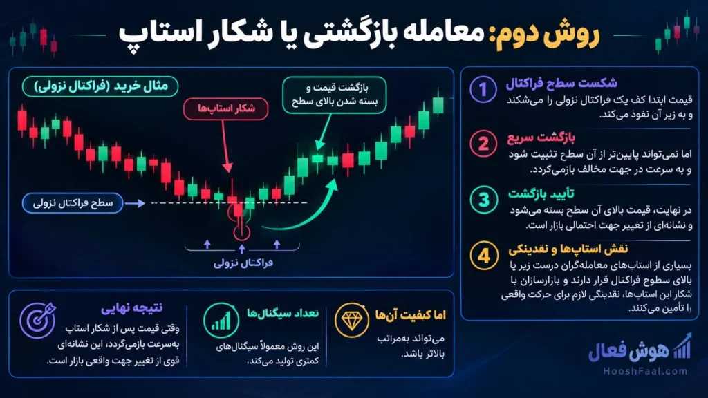 روش دوم: معامله بازگشتی یا شکار استاپ