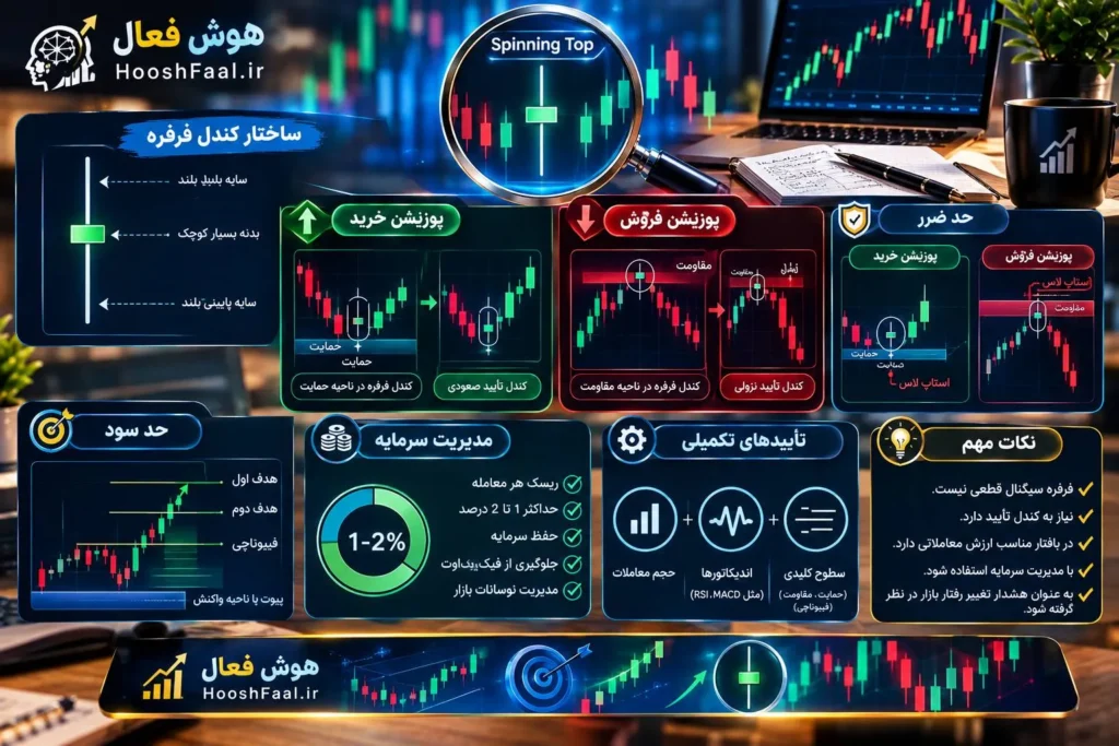 استراتژی اجرایی، کندل تأیید و مدیریت سرمایه