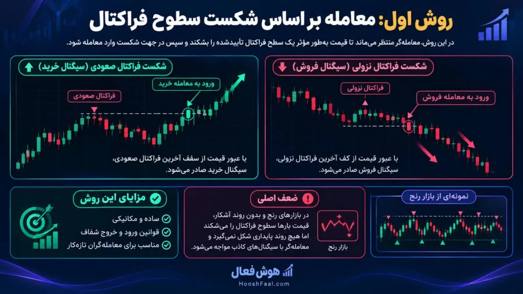 روش اول: معامله بر اساس شکست سطوح فراکتال