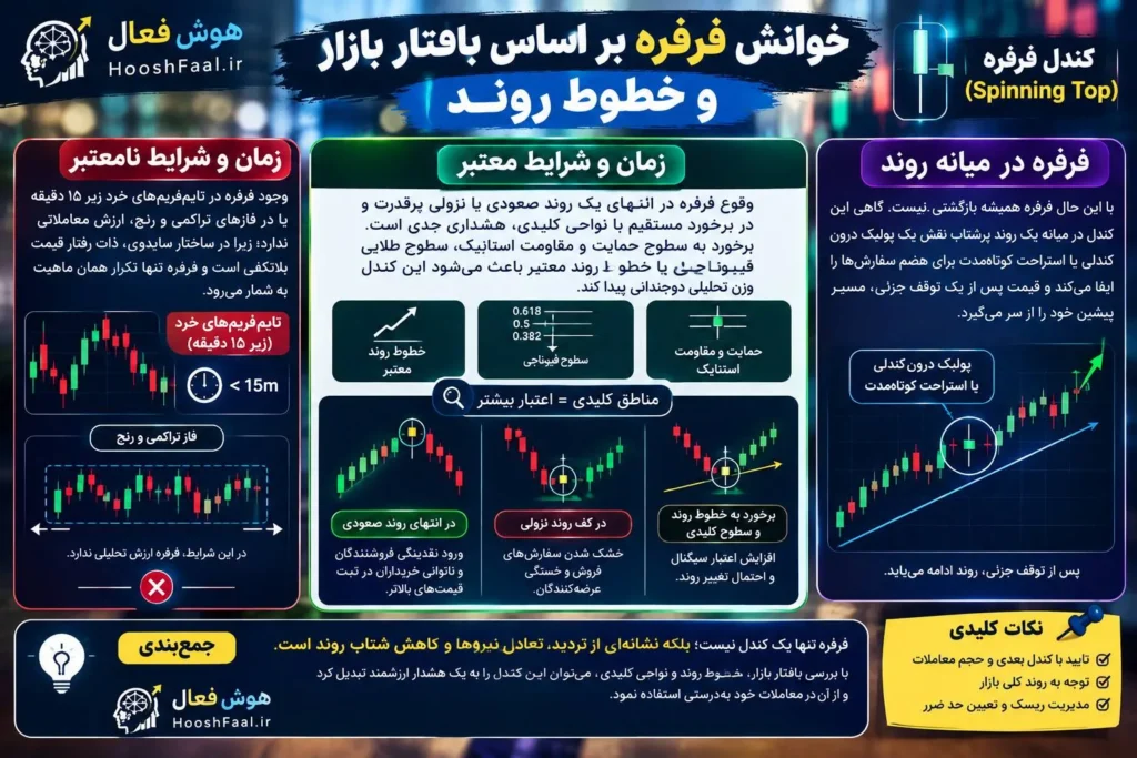 خوانش فرفره بر اساس بافتار بازار و خطوط روند