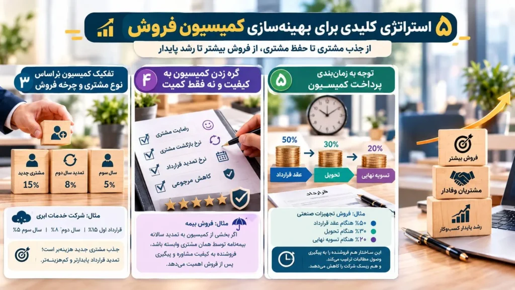 تفکیک کمیسیون بر اساس مشتری، کیفیت و زمانبندی پرداخت