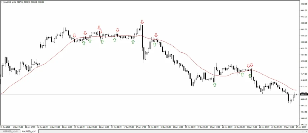 دانلود اندیکاتور MA Cross Alert ابزار تحلیلی بر اساس میانگین متحرک، عبور قیمت از خط Moving Average برای متاتریدر 4 در فارکس