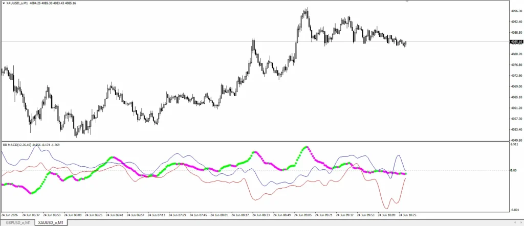 دانلود اندیکاتور Trend Vision نسخه پیشرفته MACD برای شناسایی تغییرات روند و تغییر مومنتوم بازار برای متاتریدر 4 در فارکس