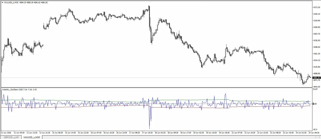 دانلود اندیکاتور Volatility Oscillator ابزار تحلیل نوسان ، بررسی شدت حرکات قیمت بر اساس اندازه بدنه کندل‌ها برای متاتریدر 4 در فارکس
