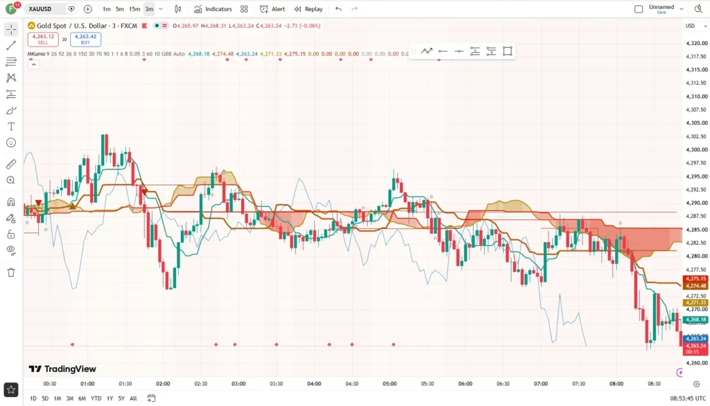 اندیکاتور Modern Ichimoku Cloud [GBB]
