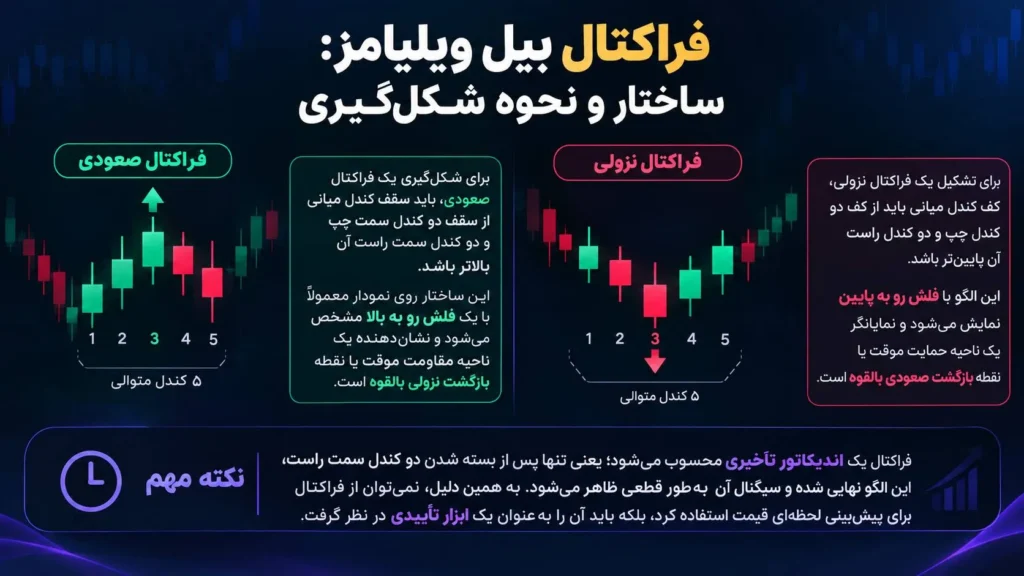 فراکتال بیل ویلیامز: ساختار و نحوه شکلگیری