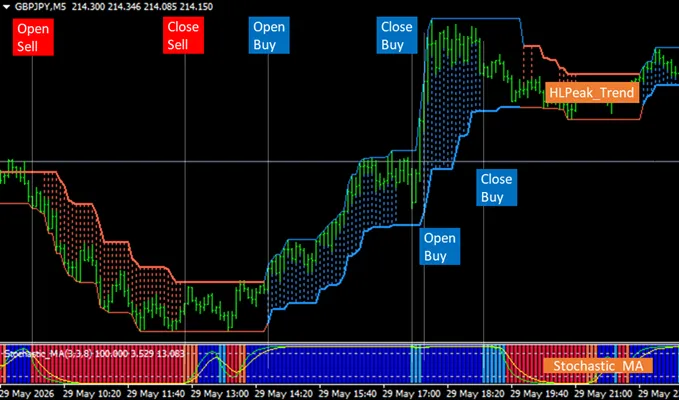 دانلود اندیکاتور Stochastic Moving Average کاهش نویز و رفتار نرم تر در نوسانات قیمت برای متاتریدر 4 در فارکس