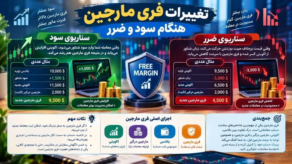 تغییرات فری مارجین هنگام سود و ضرر