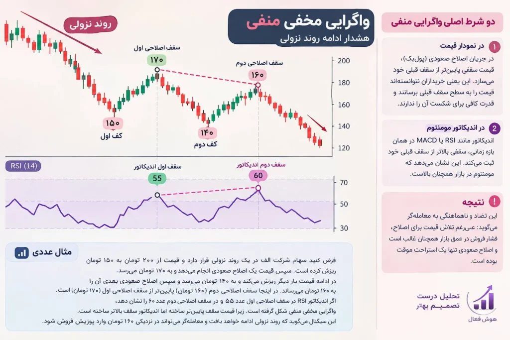 واگرایی مخفی منفی چیست؟