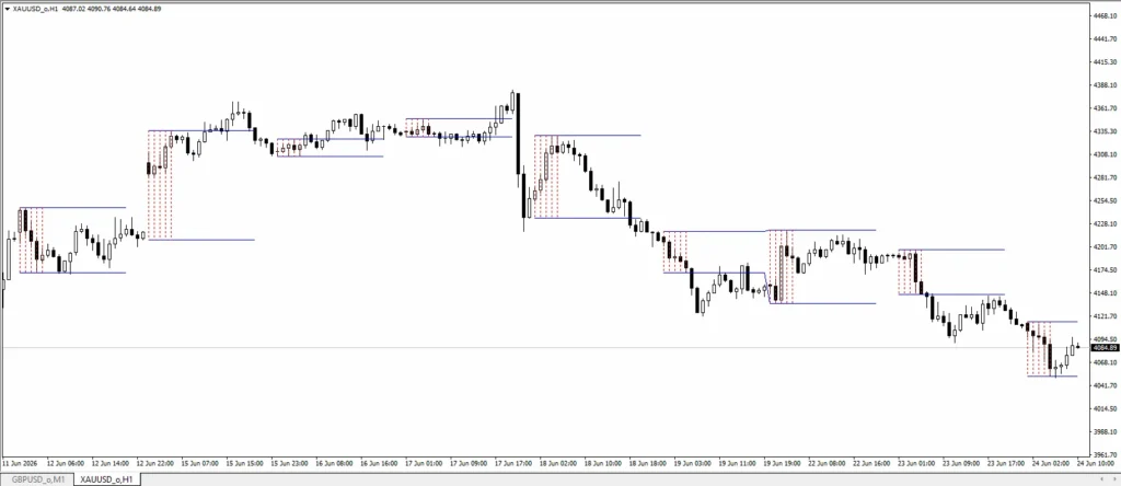 دانلود اندیکاتور Range BreakOut ابزار کاربردی برای شناسایی محدوده قیمتی مشخص در ابتدای روز و بررسی شکست احتمالی برای متاتریدر 4 در فارکس