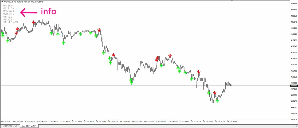 دانلود اندیکاتور Stoch Cross MTF بر اساس اسیلاتور Stochastic ، بررسی وضعیت استوکاستیک در چند تایمفریم برای متاتریدر 4 در فارکس