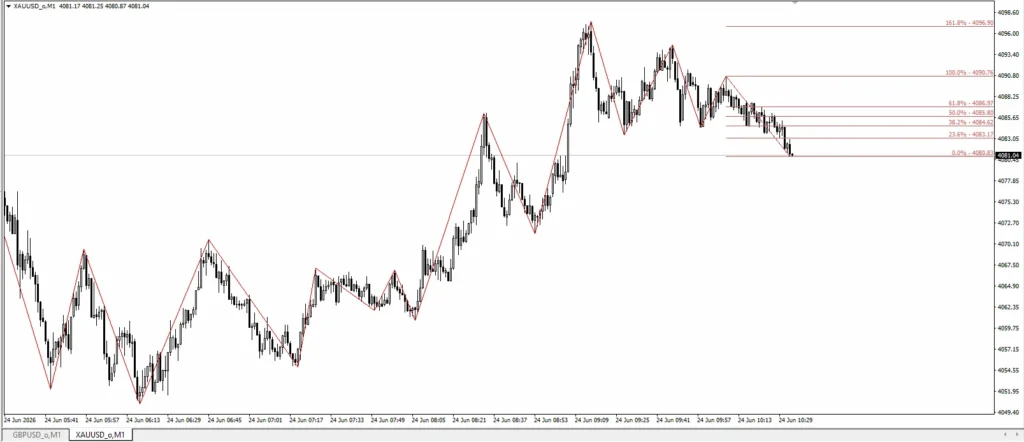 دانلود اندیکاتور ZigZag Fibo نمایش سطوح Fibonacci Retracement و Fibonacci Expansion برای متاتریدر 4 در فارکس