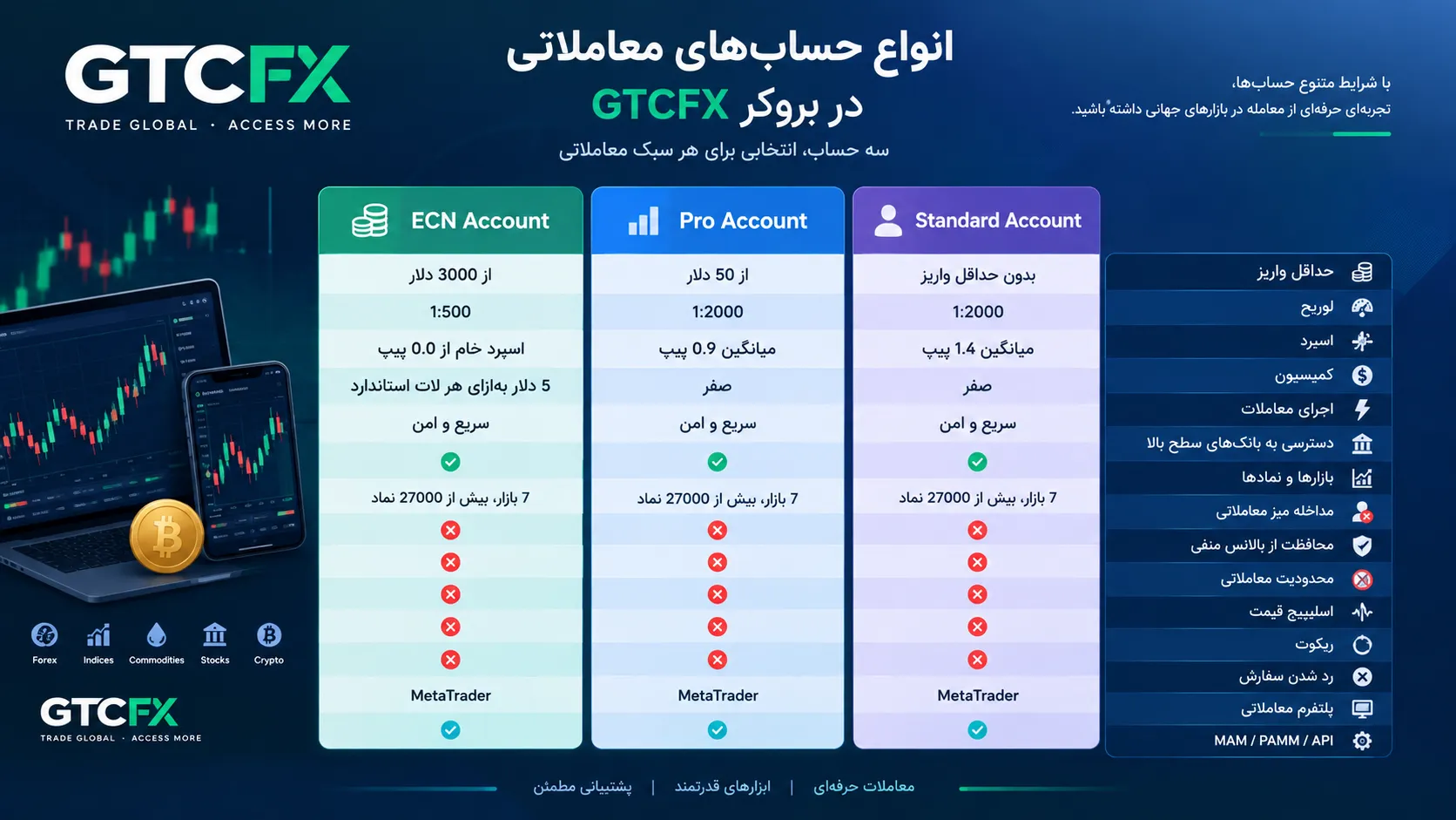 انواع حساب های بروکر gtcfx
