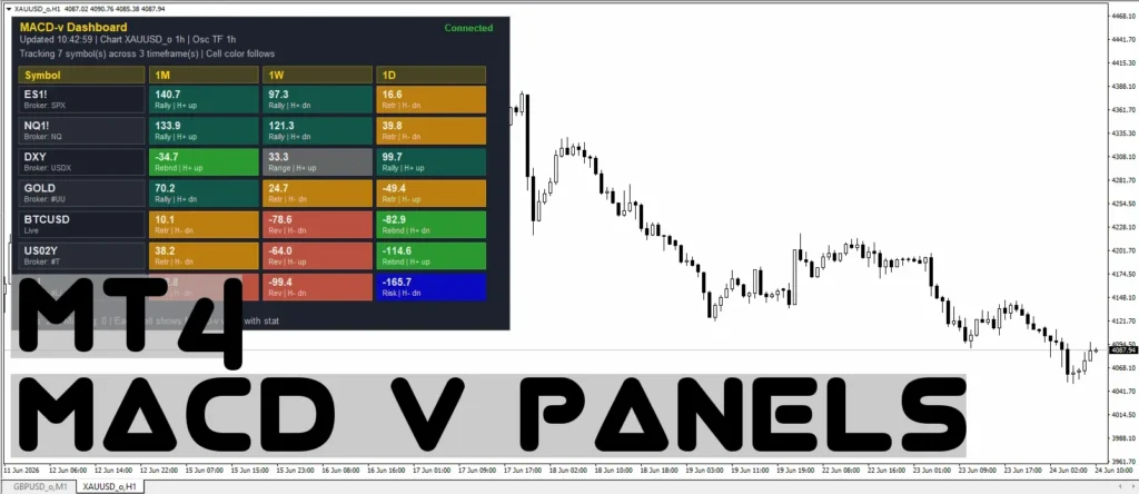 دانلود اندیکاتور MACD-v Panels for MT4 ابزار حرفه‌ای برای نمایش و بررسی وضعیت MACD-v در پنل‌ گرافیکی برای متاتریدر 4 در فارکس