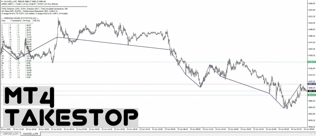 دانلود اندیکاتور TakeStop شبیه‌سازی معاملات بر اساس حرکت قیمت و سطوح درصدی Take Profit و Stop Loss برای متاتریدر 4 در فارکس