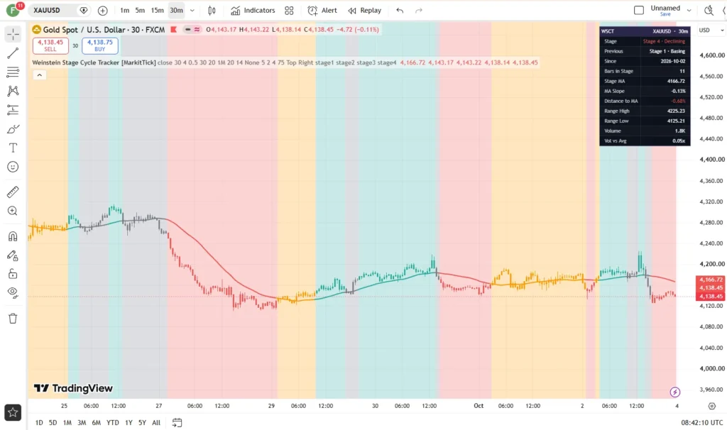دانلود اندیکاتور Weinstein Stage Cycle Tracker برای شناسایی و ردیابی چرخه مراحل چهارگانه واینستین در تریدینگ ویو برای ارزدیجیتال