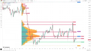 دانلود اندیکاتور POC Volume Profile v2 برای نمایش پروفایل حجم در چارت در تریدینگ ویو برای ارزدیجیتال