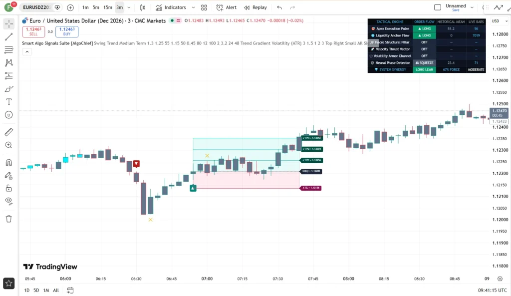 دانلود اندیکاتور Smart Algo Signals Suite در تریدینگ ویو برای ارزدیجیتال