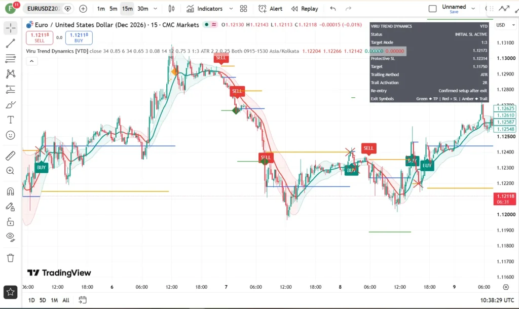 دانلود اندیکاتور Viru Trend Dynamics برای ترسیم روند و مدیریت معاملات مجازی در تریدینگ ویو برای ارزدیجیتال