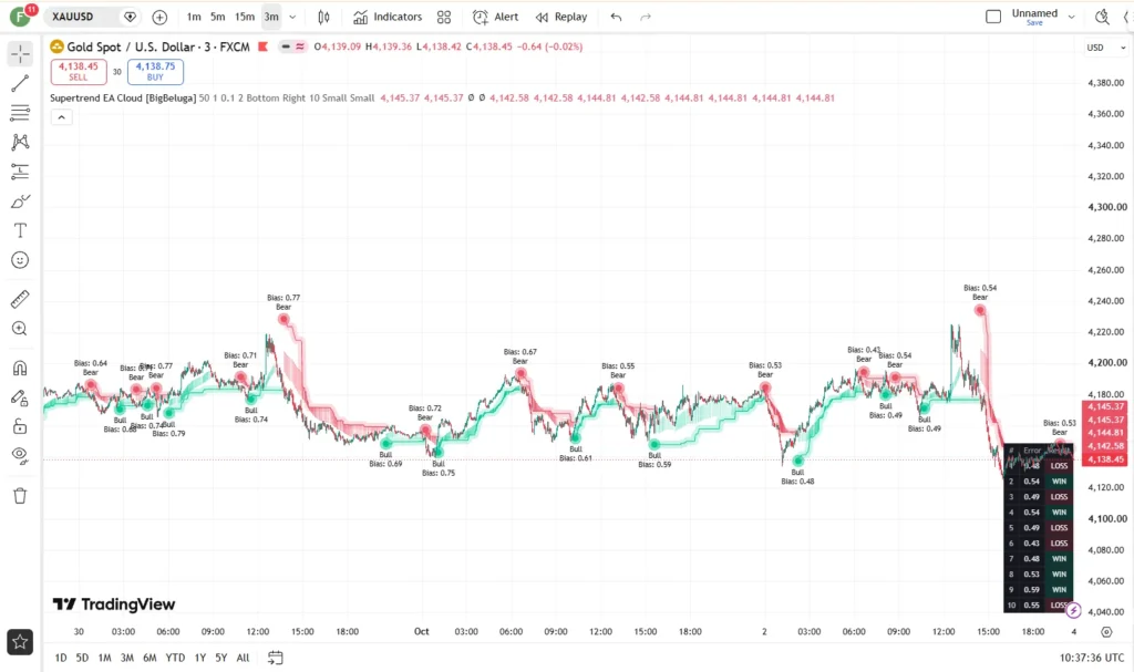 اندیکاتور Supertrend Error-Adaptive Cloud 