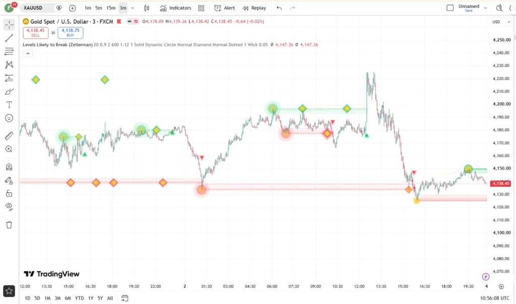 اندیکاتور Levels Likely to Break 