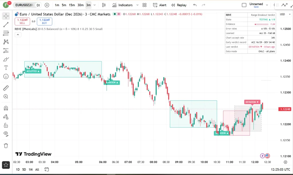 دانلود اندیکاتور Range Breakout Verdict Engine تشخیص خودکار محدودههای قیمتی در تریدینگ ویو برای ارزدیجیتال