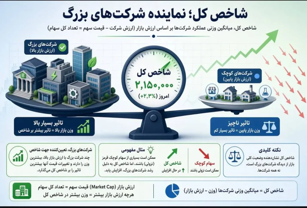 شاخص کل؛ نماینده شرکتهای بزرگ