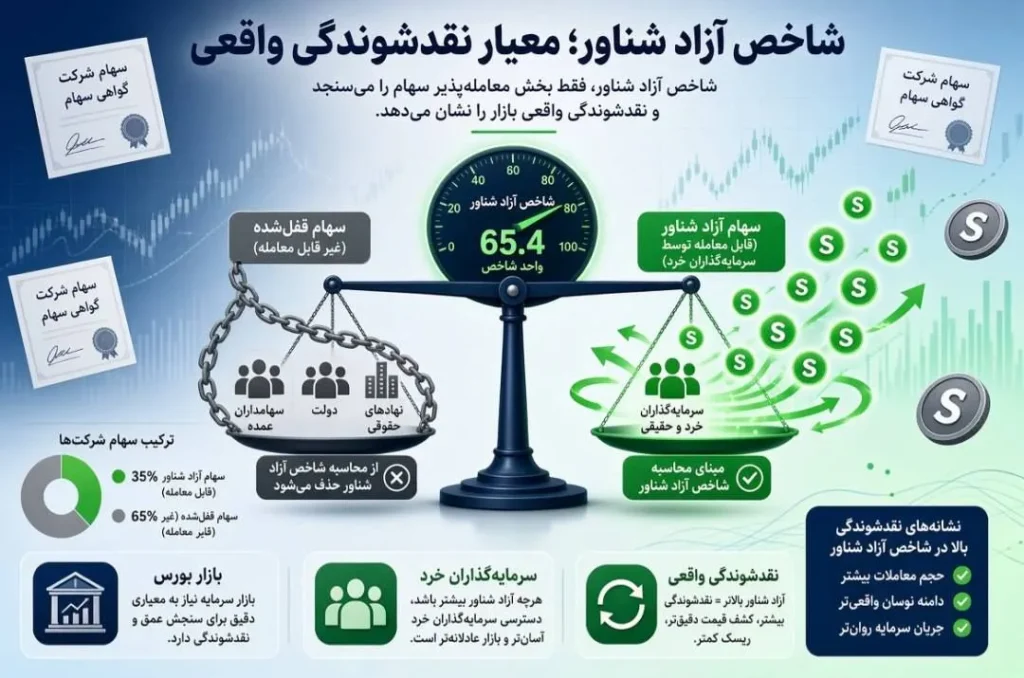 شاخص آزاد شناور؛ معیار نقدشوندگی واقعی