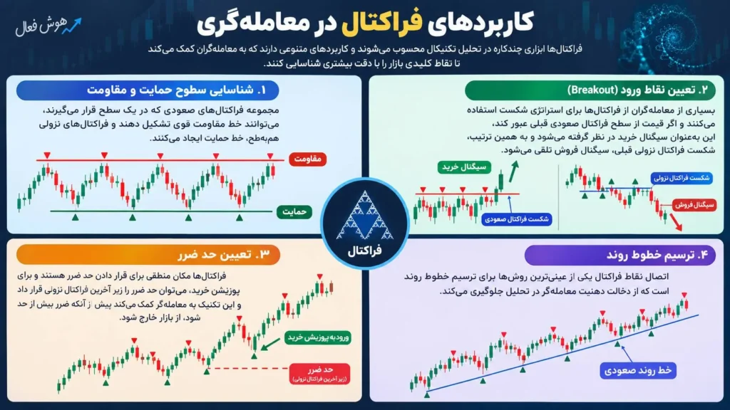 کاربردهای فراکتال در معامله‌گری