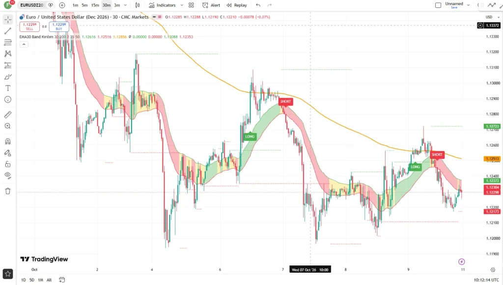 دانلود اندیکاتور EMA30 Band Breakout by EL COBER در تریدینگ ویو برای ارزدیجیتال