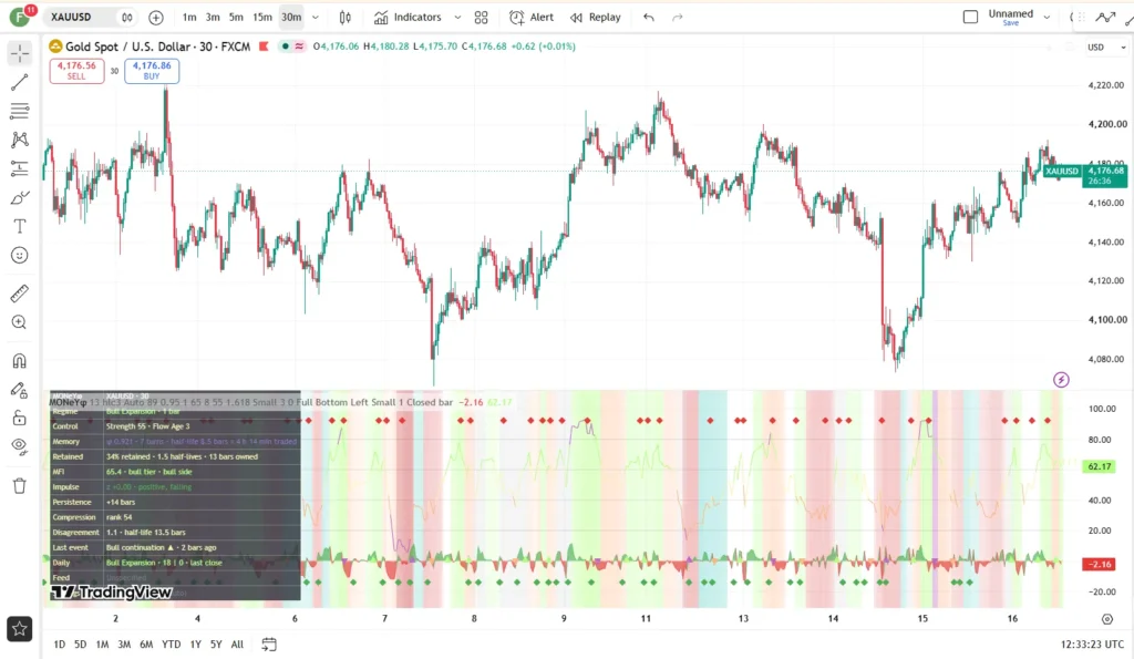 دانلود اندیکاتور MONeY Phlow بر هستهی Money Flow Pulse - Pro در تریدینگ ویو برای ارزدیجیتال
