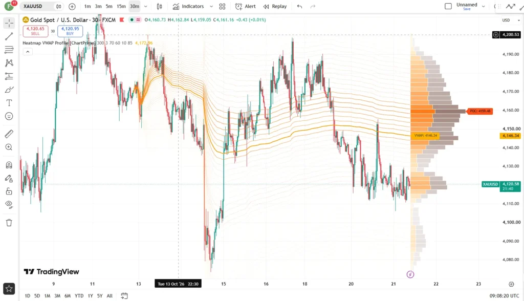 دانلود اندیکاتور Heatmap VWAP Profile ارائه دهنده ی اطلاعاتی درباره وضعیت قیمت و توزیع حجم معاملات در تریدینگ ویو برای ارزدیجیتال