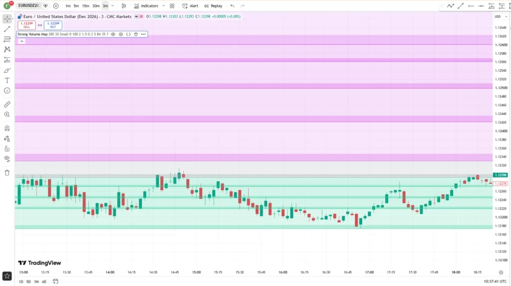 دانلود اندیکاتور Strong Volume Map شناسایی و ترسیم نواحی کلیدی حمایت و مقاومت در تریدینگ ویو برای ارزدیجیتال