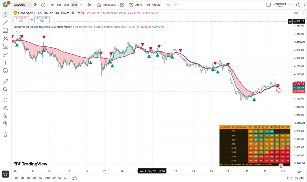 دانلود اندیکاتور Crossover Optimizer Heatmap شناسایی همسایگیهای پارامتری کارآمد در تریدینگ ویو برای ارزدیجیتال