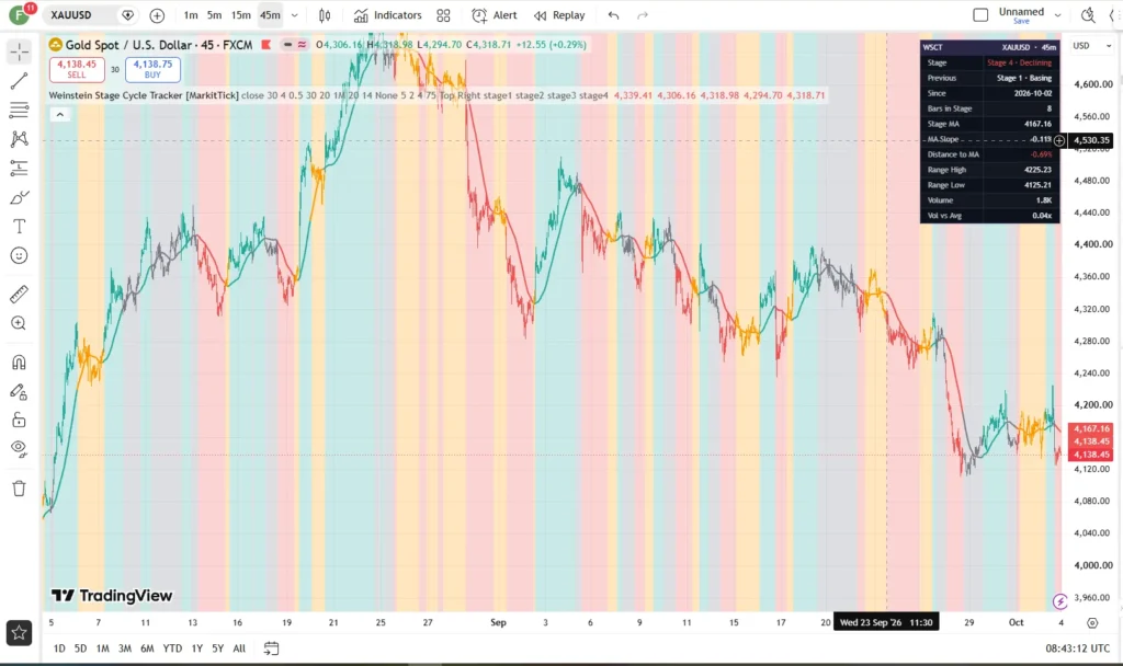 اندیکاتور Weinstein Stage Cycle Tracker