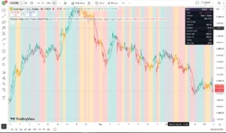 اندیکاتور Weinstein Stage Cycle Tracker