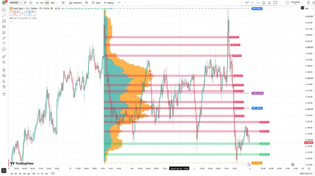 دانلود اندیکاتور POC Volume Profile v2 برای نمایش پروفایل حجم در چارت در تریدینگ ویو برای ارزدیجیتال