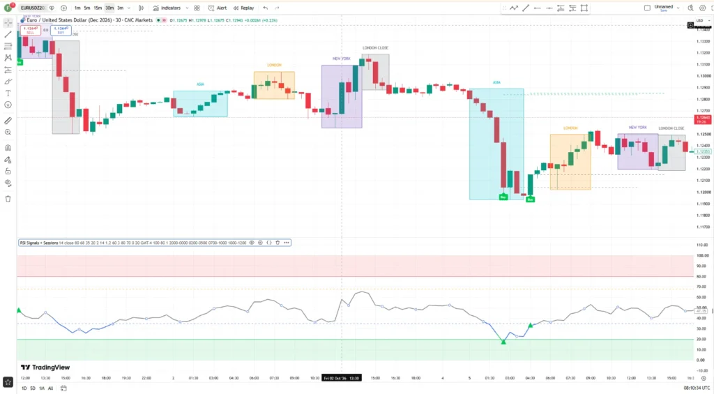 دانلود اندیکاتور RSI Signals with Sessions با رسم جعبههای سشن معاملاتی روی چارت قیمت در تریدینگ ویو برای ارزدیجیتال