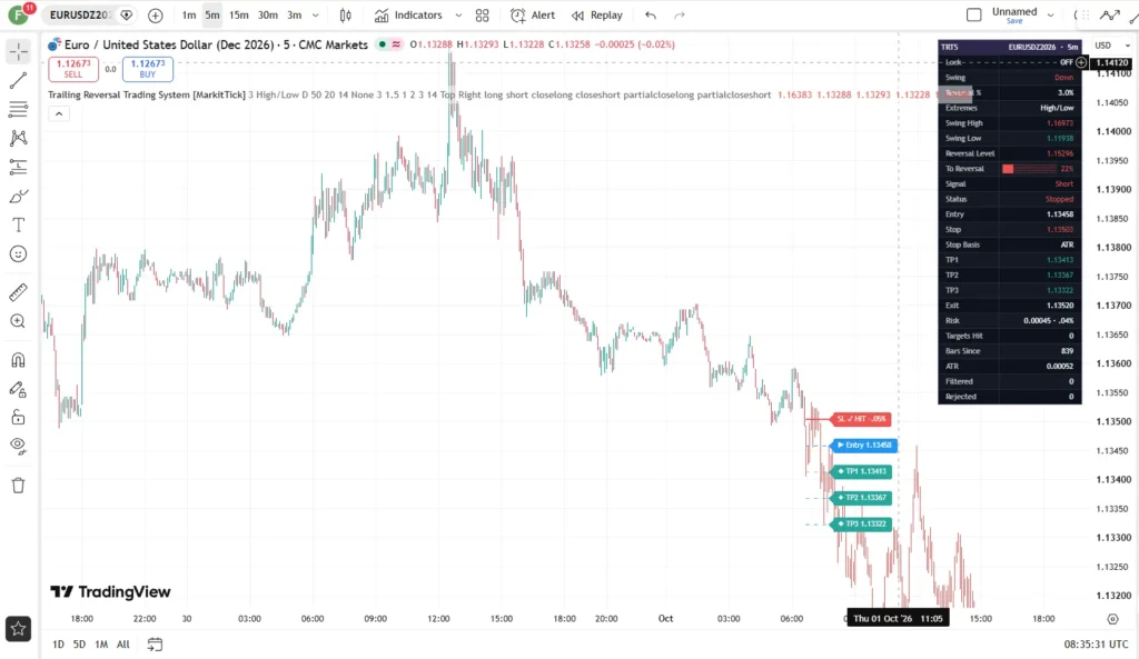 دانلود اندیکاتور Trailing Reversal Trading System دارای فیلترهای اختیاری متعدد در تریدینگ ویو برای ارزدیجیتال