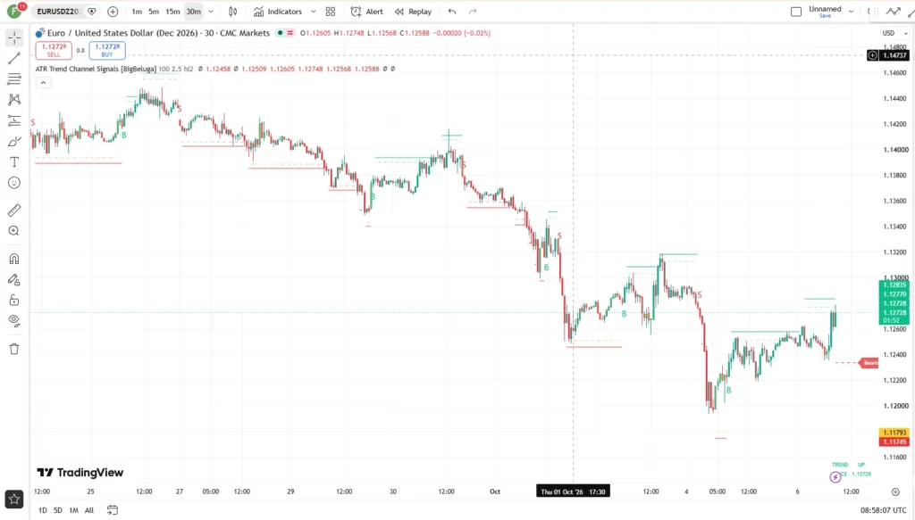  دانلود اندیکاتور ATR Trend Channel Signals در تریدینگ ویو برای ارزدیجیتال