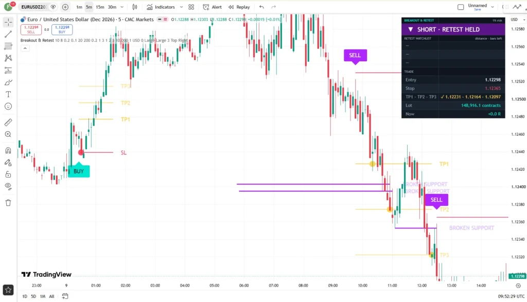  دانلود اندیکاتور Breakout & Retest Buy Sell Signals with TP & SL در تریدینگ ویو برای ارزدیجیتال 