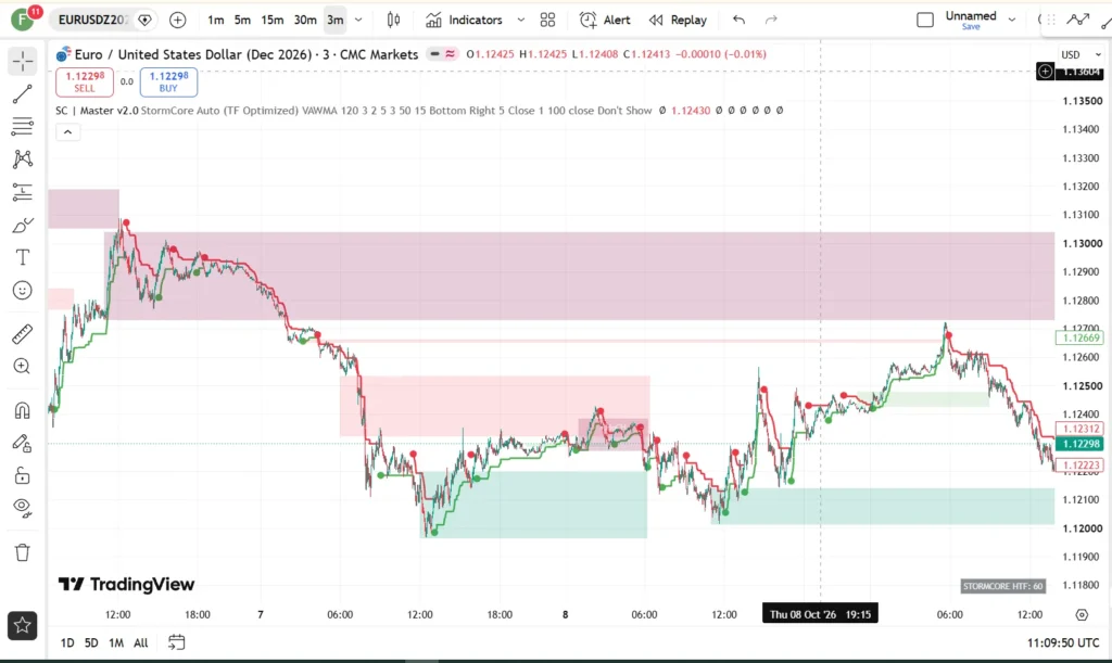 دانلود اندیکاتور StormCore  SMC & Divergence Master  برای شناسایی روند تعیین نقاط ورود و خروج و مدیریت معاملات بر پایه‌ی Supertrend در تریدینگ ویو برای ارزدیجیتال