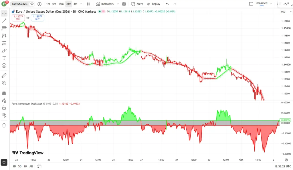  دانلود اندیکاتور Pure Momentum Oscillator با هدف سنجش خالص مومنتوم قیمت در تریدینگ ویو برای ارزدیجیتال