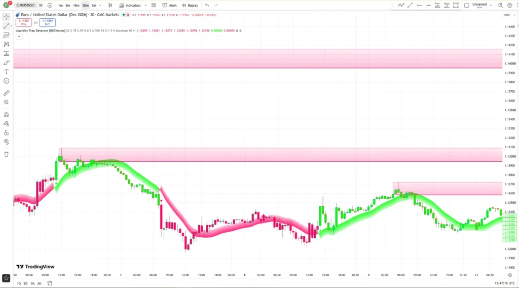  دانلود اندیکاتور Liquidity Trap Detector بر پایه شناسایی تله‌های نقدینگی در تریدینگ ویو برای ارزدیجیتال