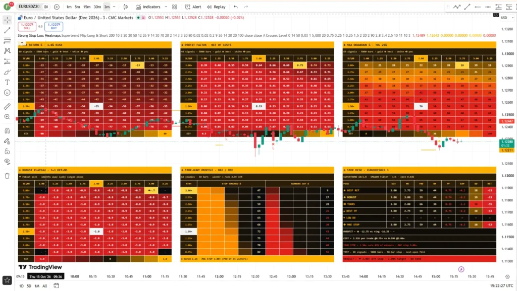 دانلود اندیکاتورStrong Stop Loss Heatmaps ProjectSyndicate با هدف بررسی همزمان ۱۰۰ ترکیب مختلف حد ضرر و حد سود در تریدینگ ویو برای ارزدیجیتال