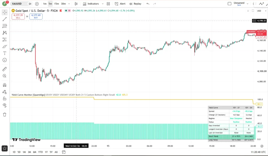 دانلود اندیکاتور Yield Curve Monitor برای پایش و تحلیل منحنی بازده اوراق قرضه در تریدینگ ویو برای ارزدیجیتال