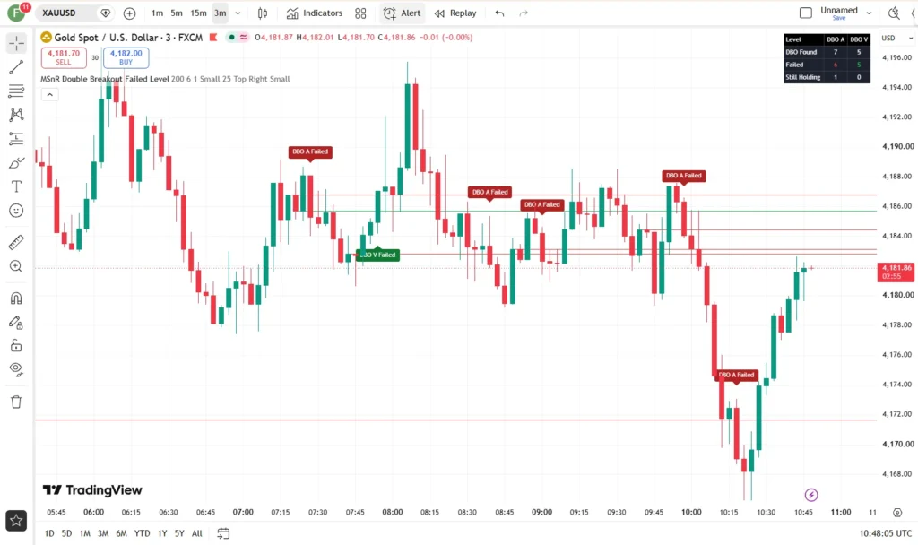 دانلود اندیکاتور MSnR Double Breakout Failed Level شناسایی سطوح در تریدینگ ویو برای ارزدیجیتال