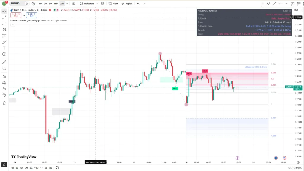 دانلود اندیکاتور Fibonacci Master شناسایی حرکات مهم قیمت در تریدینگ ویو برای ارزدیجیتال