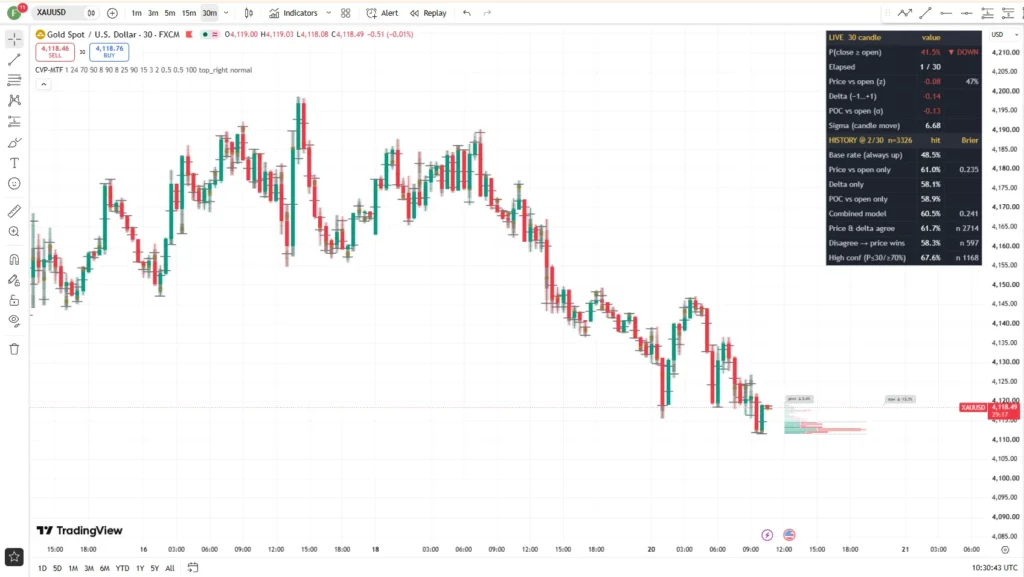 دانلود اندیکاتور Candle Volume Profile MTF + Close Predictor  با هدف ارائه اطلاعات کاربردی درباره رفتار قیمت در تریدینگ ویو برای ارزدیجیتال