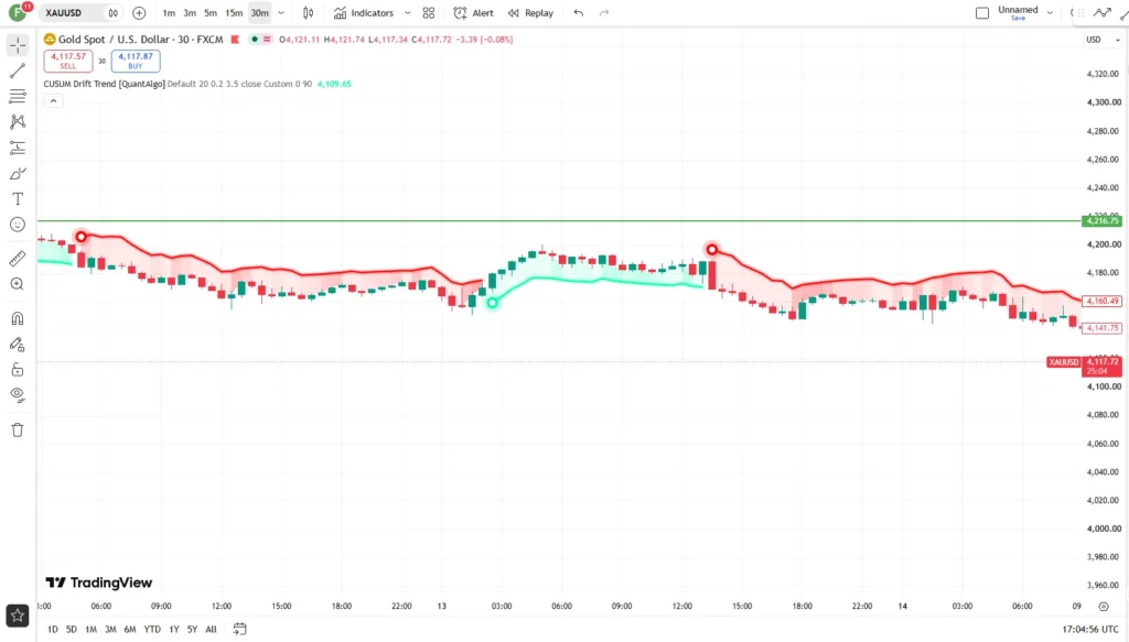  دانلود اندیکاتور CUSUM Drift Trend  باقابلیت شناسایی تغییرات روند قیمت در تریدینگ ویو برای ارزدیجیتال